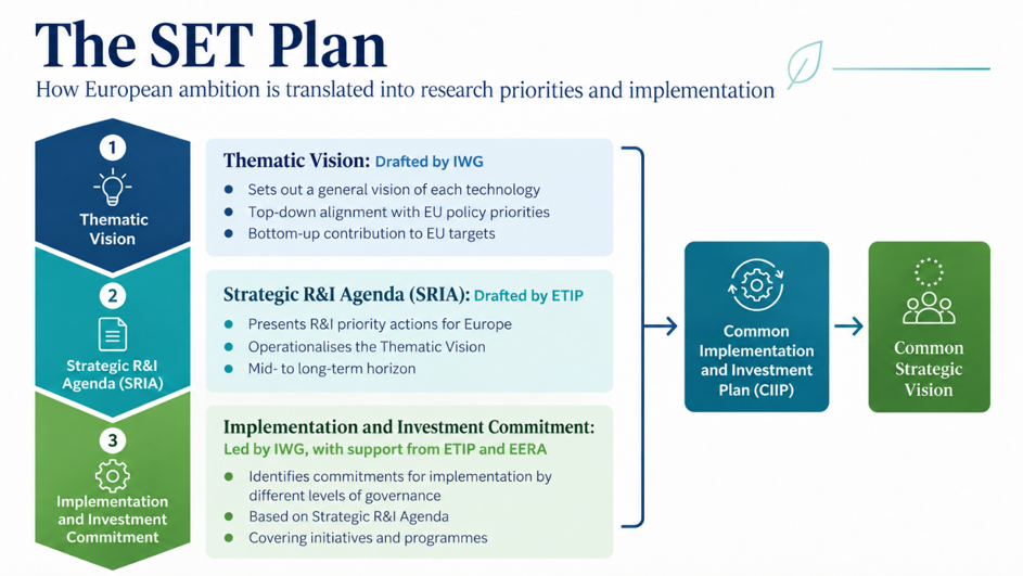 Illustration of the SET Plan and the European research agenda